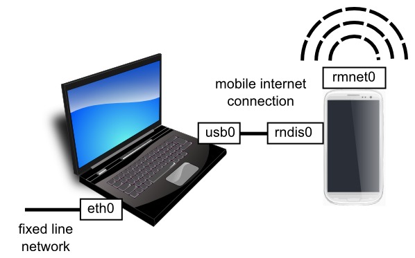 mobile Internetverbindung übers Smartphone