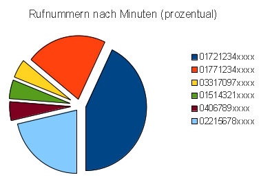 soziale Verbindungen beim Telefonieren