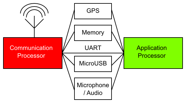 Chips im Smartphone