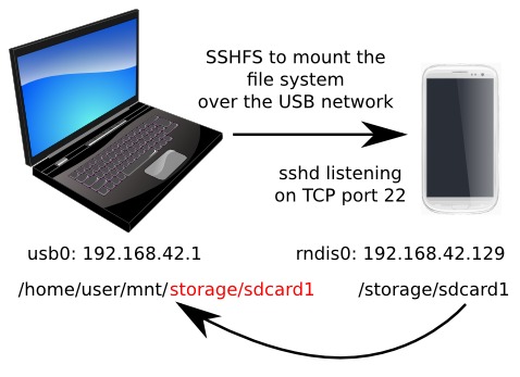 USB-Tethering mit sshfs