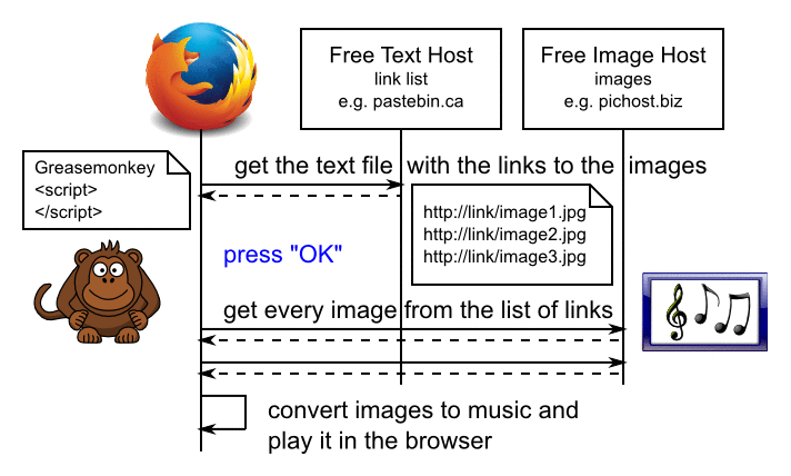 Sequenzdiagramm für Freecloudproxy mit greasemonkey