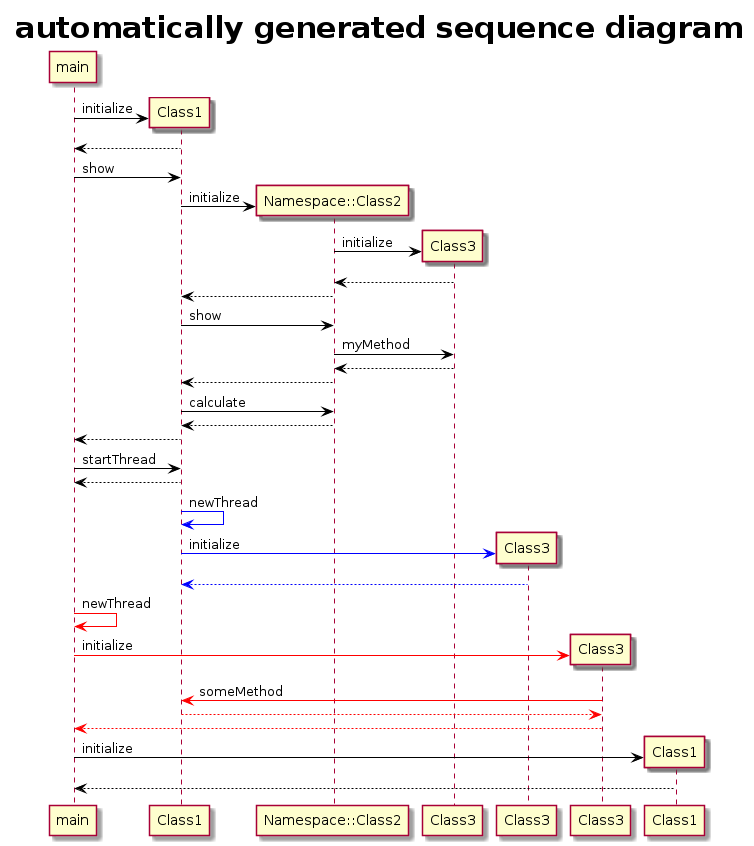 automatisch generiertes Sequenz-Diagramm