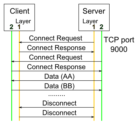 Sequenz-Diagramm des Protokolls