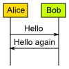 Small sequence diagram