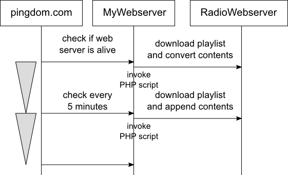 sequence diagram to download a playlist continuously