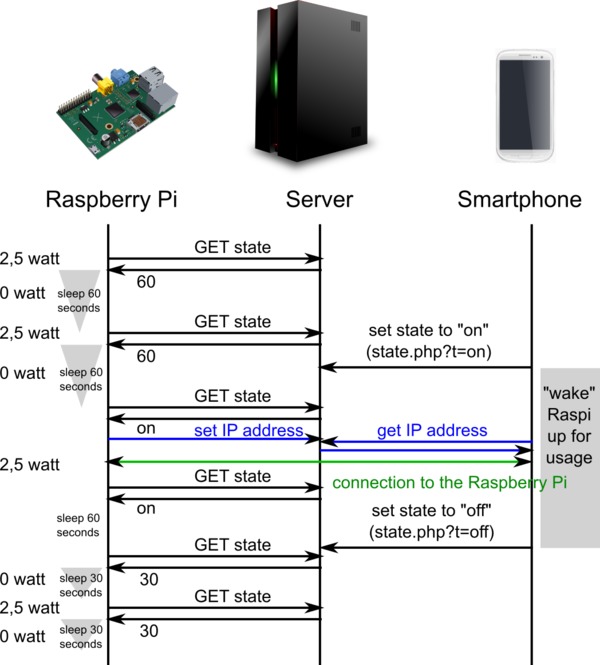 Raspberry Pi über einen Server steuern