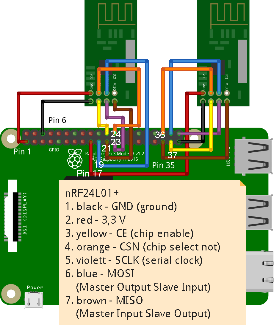 Fernbedienung für den Rasperry Pi