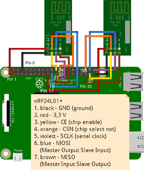 Raspberry Pi mit zwei Funkchips nRF24L01+