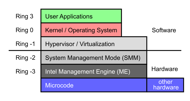 Sicherheitsebenen eines Computers, CPU rings