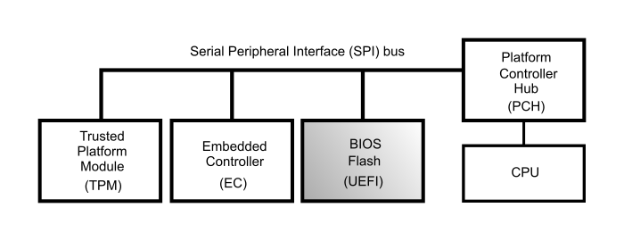 Chips am SPI Bus