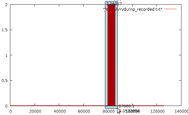 Gnuplot von Funkdaten der Pollin-Fernbedienung