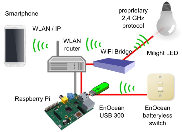 Milight mit batterielosem Schalter und Raspberry Pi