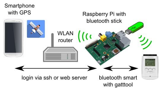 Heizkörperthermostat mit dem Raspberry Pi und Smartphone steuern