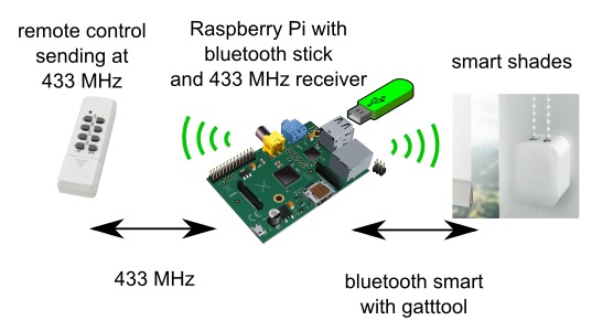 Rollo mit dem Raspberry Pi und Fernbedienung steuern