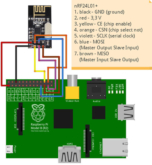 Raspberry Pi mit Funkchip nRF24L01+