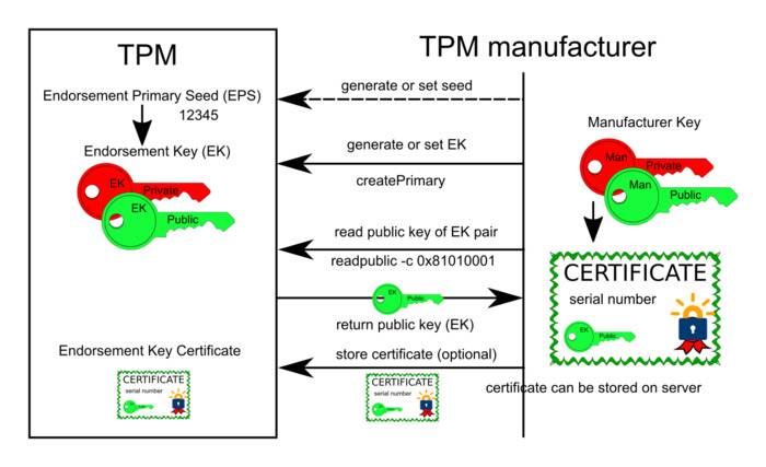 Erstellung und Zertifizierung eines Endorsement Keys