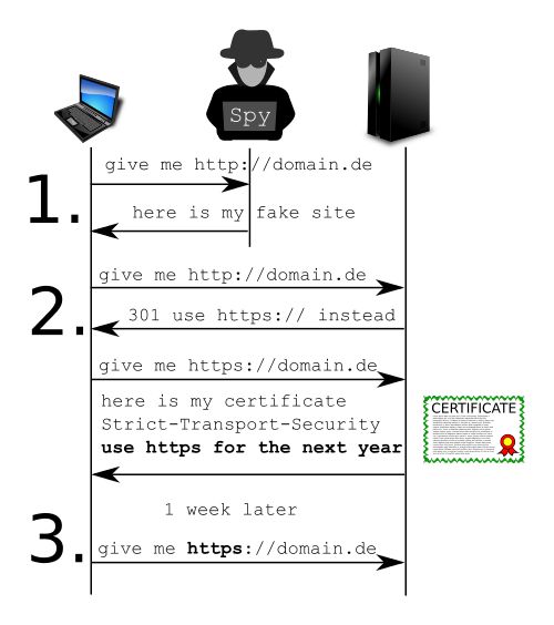 Man-In-The-Middle Angriff beim Wechsel von HTTP zu HTTPS